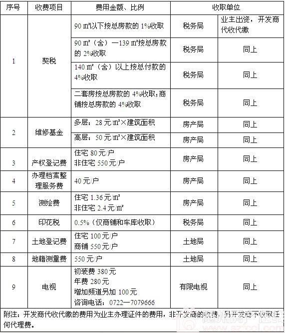 六,裝修業務 裝修業主需《裝修申請書》,《區域防火責任書》,繳納