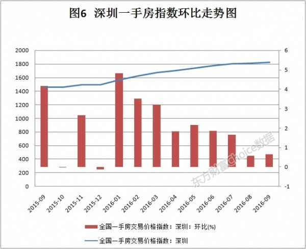 資訊中心 業界動態 > 正文深圳9月份一手房交易價格指數為1824.